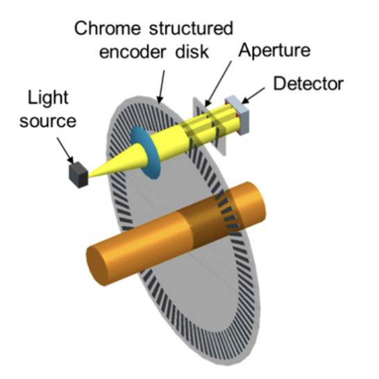 Optical Encoder Image